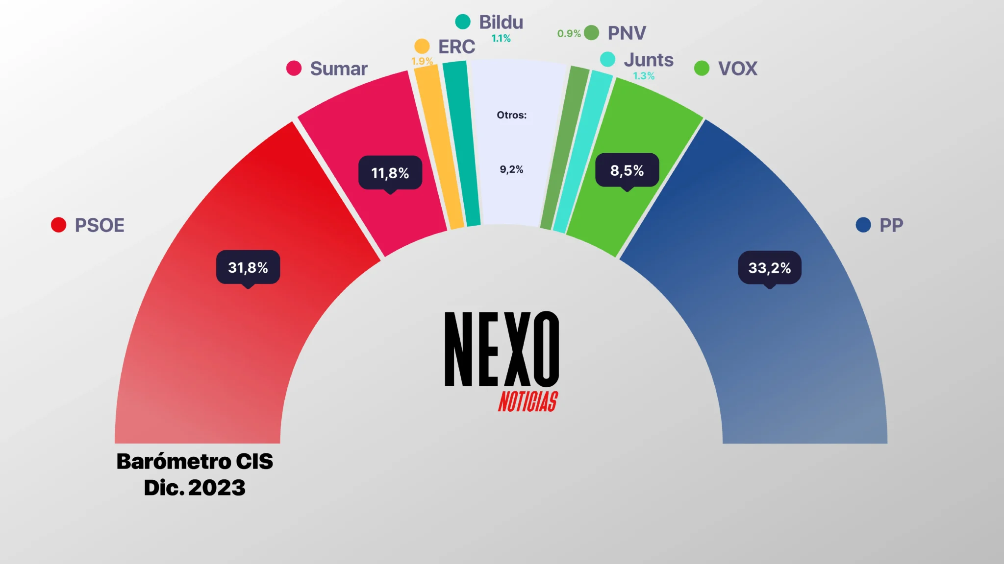 VOX se hunde y el PSOE recupera terreno según el último CIS