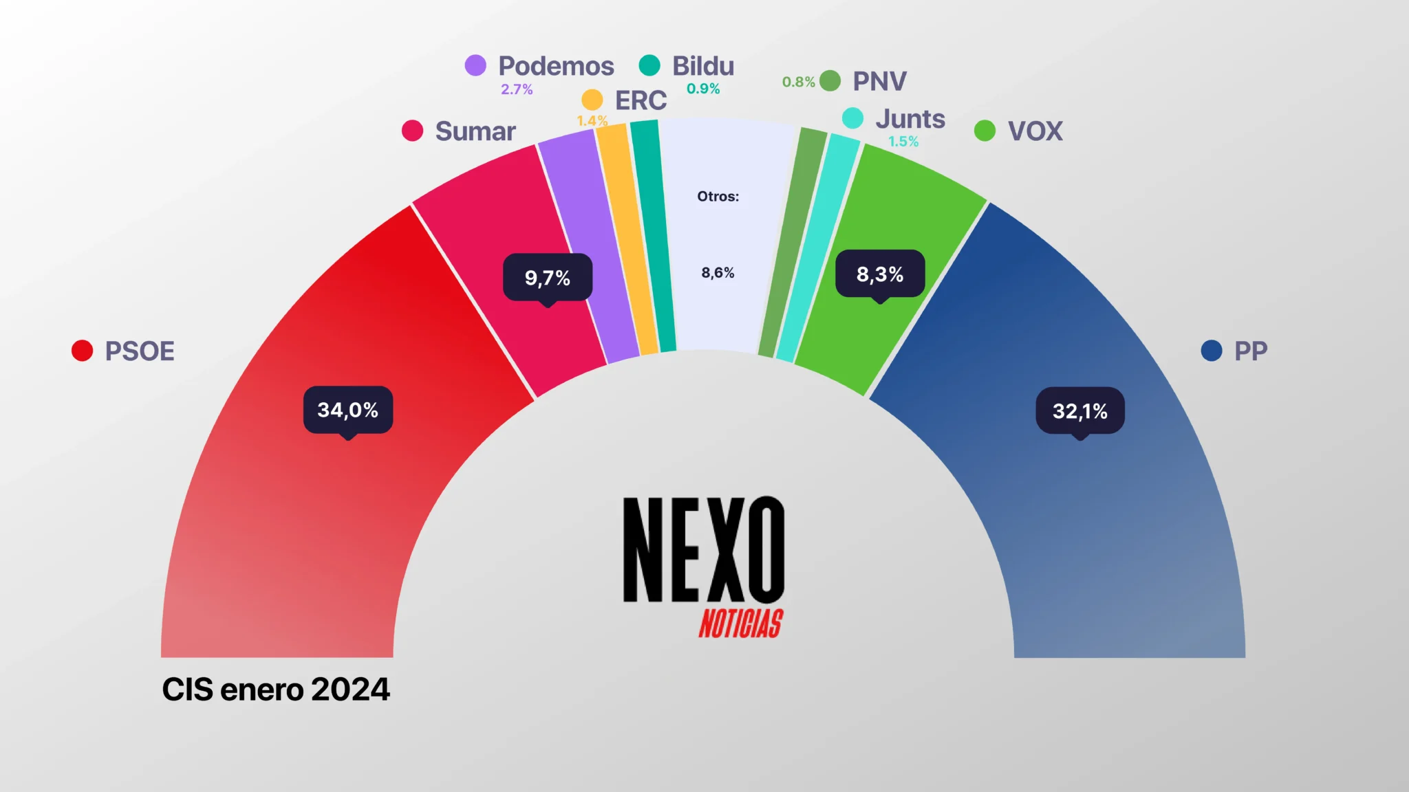 El PSOE ganaría las elecciones con VOX en caída Libre, según el CIS