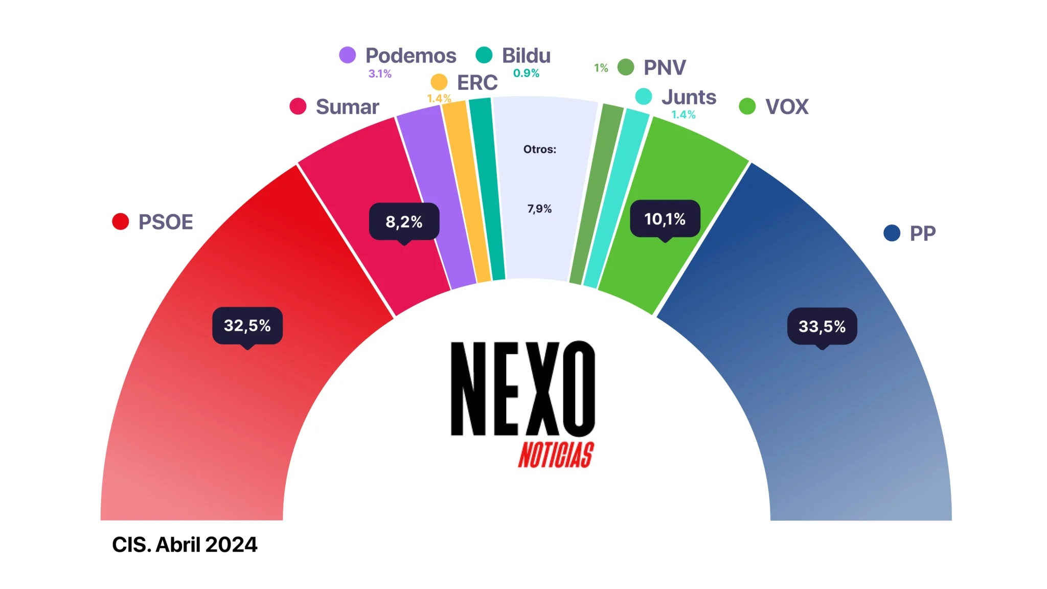 El PSOE recortaría distancias con el PP en el CIS de Abril